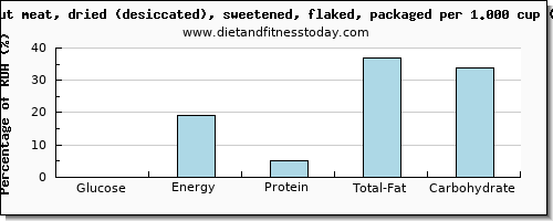 glucose and nutritional content in coconut meat